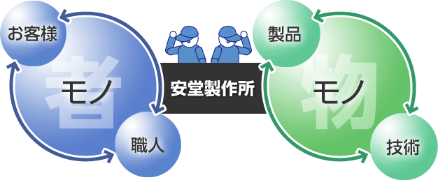 安堂製作所に企画コンセプト